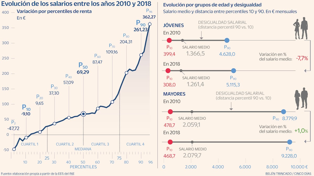 La precariedad laboral de los jóvenes, un problema para todos ...