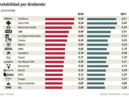 Los seis valores con la rentabilidad por dividendo más jugosa