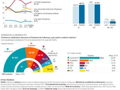 Sondeig de la Generalitat sobre la independència i intenció de vot