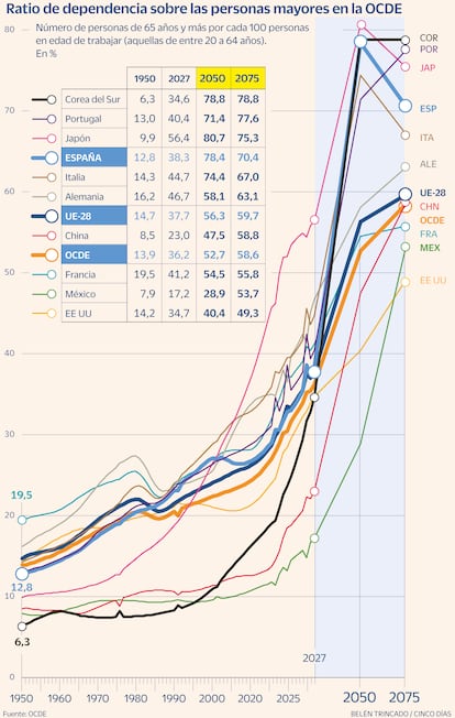 Dependencia ratio Gráfico