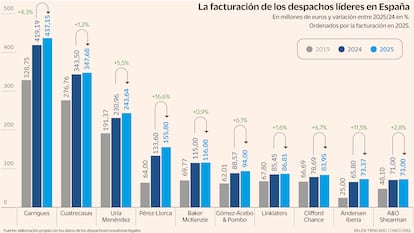 Los bufetes de abogados resisten el envite de Trump y engordan la caja un 5,8%
