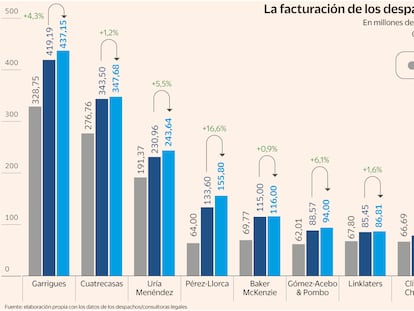 Los bufetes de abogados resisten el envite de Trump y engordan la caja un 5,8%