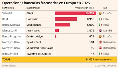 Operaciones bancarias fracasadas en Europa en 2025