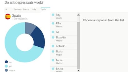 Cinco medios europeos, entre ellos EL PAÍS, consultaron a sus lectores sobre el uso de antidepresivos (gráfico en inglés).