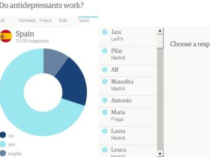 Cinco medios europeos, entre ellos EL PAÍS, consultaron a sus lectores sobre el uso de antidepresivos (gráfico en inglés).