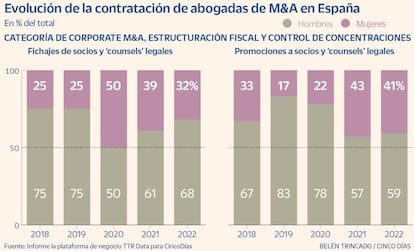 Evolución de la contratación de abogadas de M&A en España