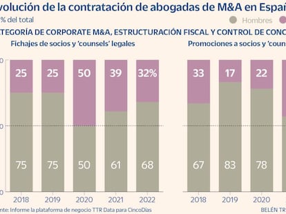 El techo de cristal de las socias de M&A, fiscal y competencia: por cada una, ascienden dos hombres