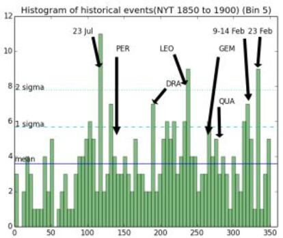 Picos de actividad en los cielos, según resultados de la hemeroteca del 'New York Times'.