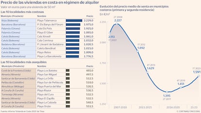 Precio de las viviendas en costa en régimen de alquiler