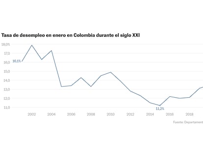 El ‘efecto enero’ favorece el dato de empleo en Colombia