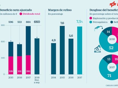 Mubadala reactiva la venta del 30% de Cepsa con Carlyle como favorito