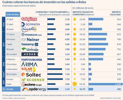 Comisiones salidas a Bolsa