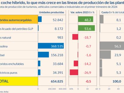 La falta de suministros vuelve a golpear las fábricas de coches españolas y frena en seco la producción
