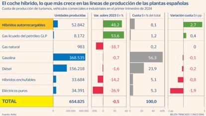 La falta de suministros vuelve a golpear las fábricas de coches españolas y frena en seco la producción