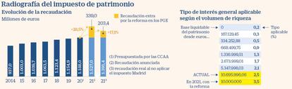 Radiografía del impuesto de patrimonio