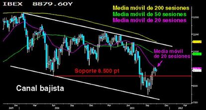 La clave, media móvil de las 20 sesiones