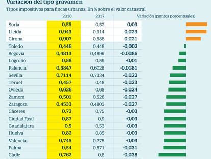 Soria, Lleida y Girona son las únicas capitales que suben el IBI este año