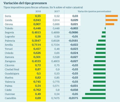 Impuestos municipales: IBI
