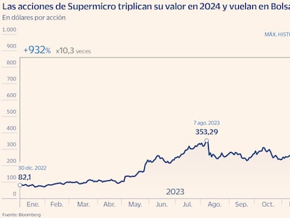 Supermicro: la ‘Nvidia con esteroides’ despierta las dudas sobre la IA en Bolsa