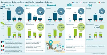 La presencia de las hoteleras en el Caribe y sus planes de futuro