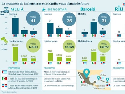 Las hoteleras españolas se lanzan a crecer en el Caribe