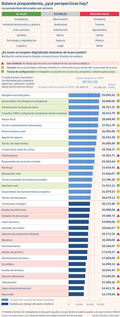 Trabajadores analógicos/digitales