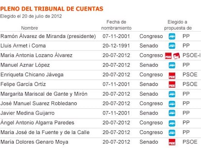 El Supremo denuncia la politización del Tribunal de Cuentas
