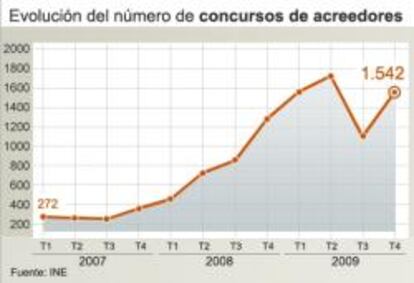 Evolución del número de concursos de acreedores