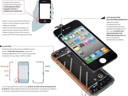 El problema de la antena en el Iphone 4