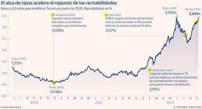 El alza de tipos acelera el repunte de las rentabilidades