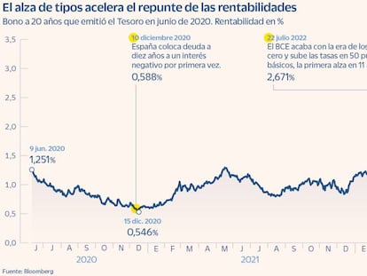 El Tesoro sigue en el radar del inversor extranjero pero paga más del doble que en 2020