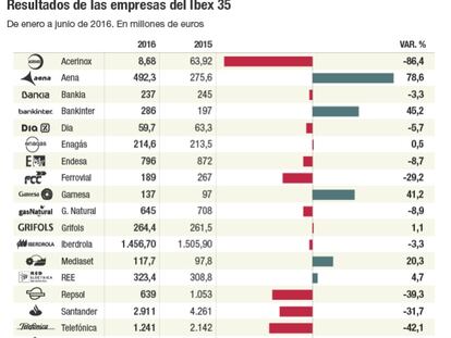 Los beneficios en el Ibex caen hasta ahora más de un 20%