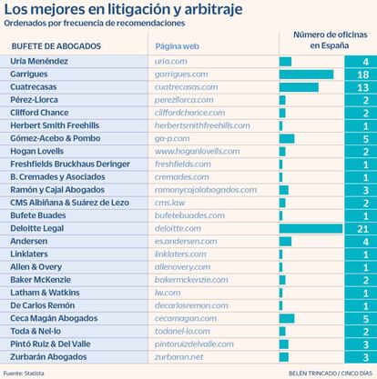 Litigación y arbitraje