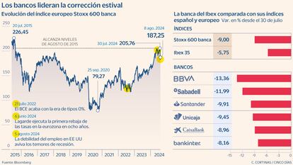 Los bancos lideran la corrección estival