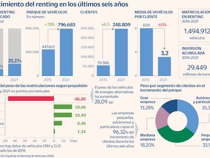 El renting hace del vicio, virtud