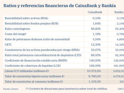 La nueva CaixaBank sienta las bases para la consolidación del sector financiero de España