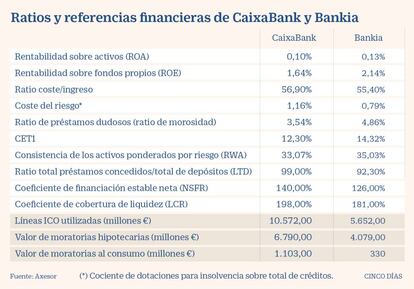 Ratios y referencias financieras de CaixaBank y Bankia