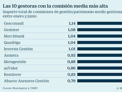 Comisiones de las gestoras de fondos