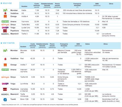 Fuente: Operadoras y elaboración propia