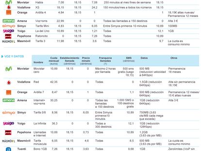 Fuente: Operadoras y elaboración propia