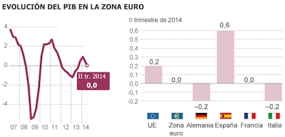 Gráfico em espanhol da evolução do PIB na zona do euro. Os resultados do segundo trimestre de 2014 de quatro países: Alemanha, Espanha, França e Itália, em comparação com a UE.