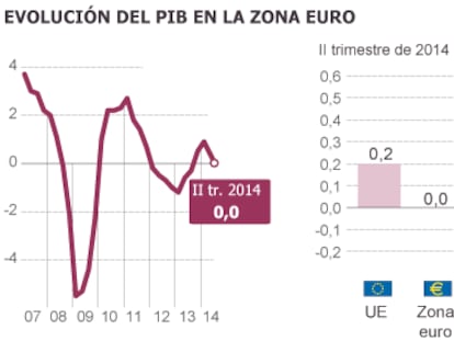 Gráfico em espanhol da evolução do PIB na zona do euro. Os resultados do segundo trimestre de 2014 de quatro países: Alemanha, Espanha, França e Itália, em comparação com a UE.