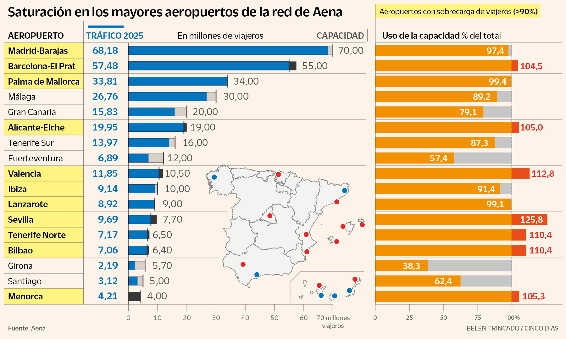 Una decena de aeropuertos de Aena encaran el verano al límite de su capacidad con España como destino refugio