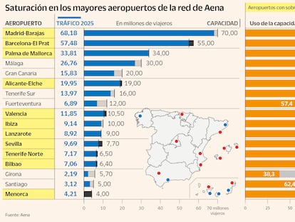 Una decena de aeropuertos de Aena encaran el verano al límite de su capacidad con España como destino refugio