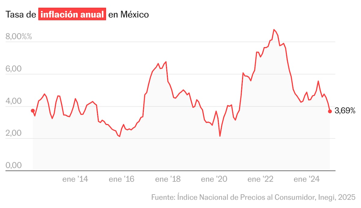 La inflación en México se ubica en 3,69%, su nivel más bajo desde 2021