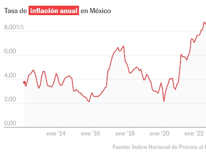 La inflación en México se ubica en 3,69%, su nivel más bajo desde 2021