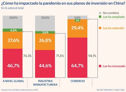 ¿Cómo ha impactado la pandemia en sus planes de inversión en China?