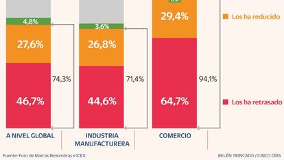 El 74% de las empresas españolas reducirá o aplazará sus inversiones en China