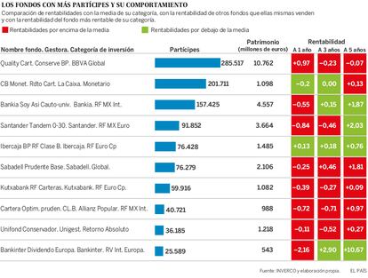 El comportamiento de los fondos con más seguidores no está siendo el mejor.