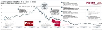 Banco Popular 2002-2017